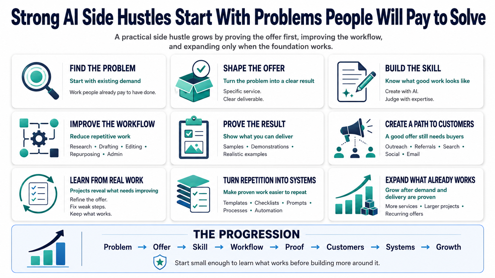 Infographic titled “Strong AI Side Hustles Start With Problems People Will Pay to Solve” showing a progression from problem, offer, skill, workflow, proof, customers, systems, and growth.
