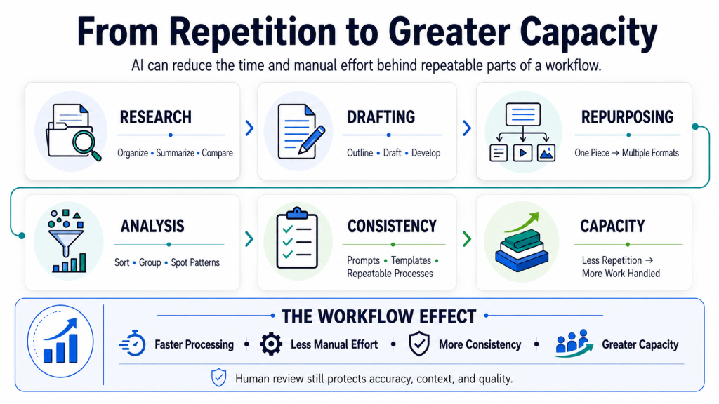 Infographic titled “From Repetition to Greater Capacity” showing how AI supports research, drafting, repurposing, analysis, consistency, and capacity by reducing repetitive work and improving workflow efficiency.