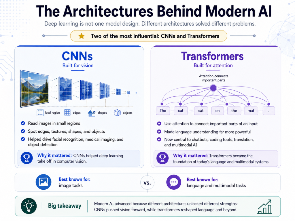 Infographic comparing CNNs and transformers in modern AI, showing CNNs as important for image tasks and computer vision, and transformers as important for language understanding and multimodal systems.