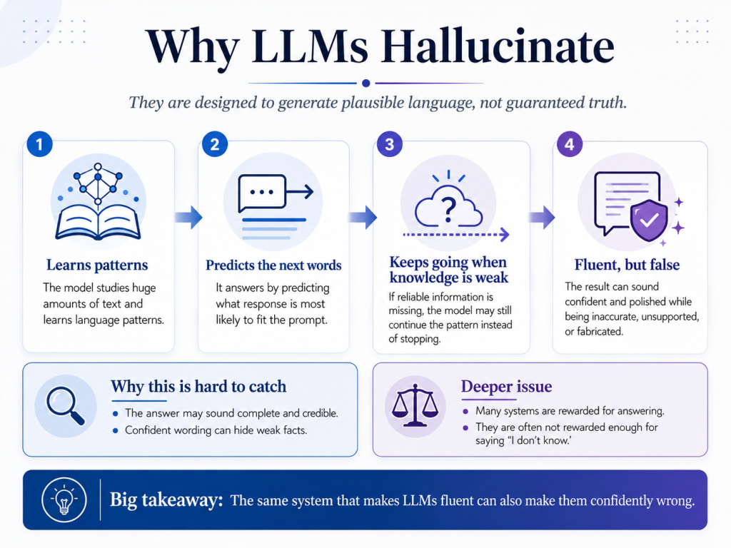 Infographic explaining why LLMs hallucinate. It shows that large language models learn patterns. Predict the next words. Keep going when reliable knowledge is missing. And may produce confident but inaccurate answers.