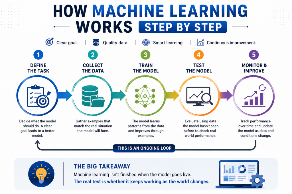 Infographic showing how machine learning works step by step, including defining the task, collecting data, training the model, testing the model, and monitoring performance for ongoing improvement.
