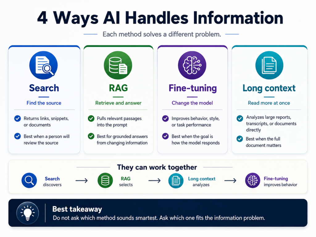 Infographic comparing search, RAG, fine-tuning, and long context. Search finds sources, RAG retrieves relevant passages, fine-tuning changes model behavior, and long context analyzes larger documents.