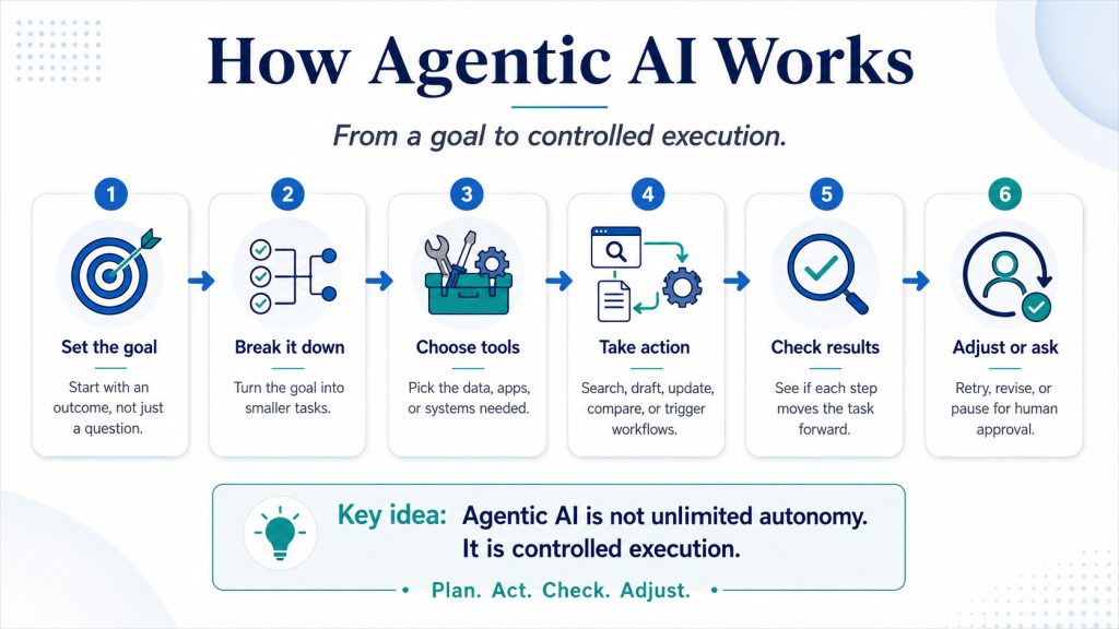 Infographic showing how agentic AI works in six steps: set the goal, break it down, choose tools, take action, check results, and adjust or ask for approval.