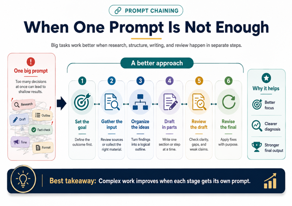 Infographic showing how prompt chaining divides complex tasks into six steps. Set the goal, gather input, organize ideas, draft in parts, review the draft, and revise the final output.