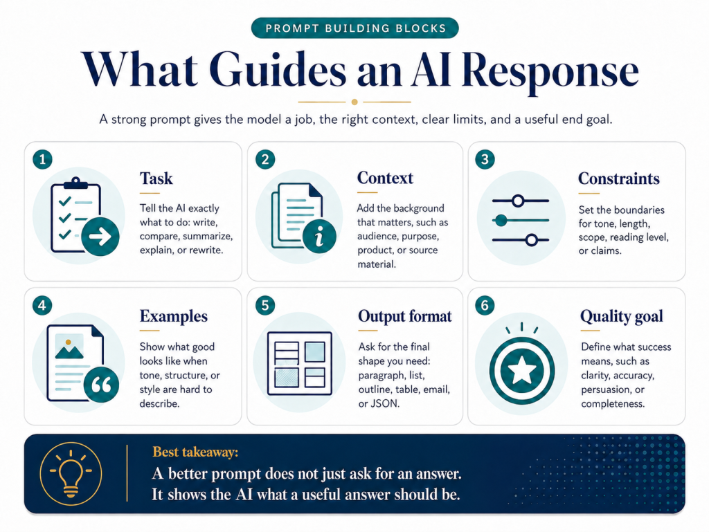 Infographic showing six prompt building blocks that guide an AI response. Task, context, constraints, examples, output format, and quality goal.