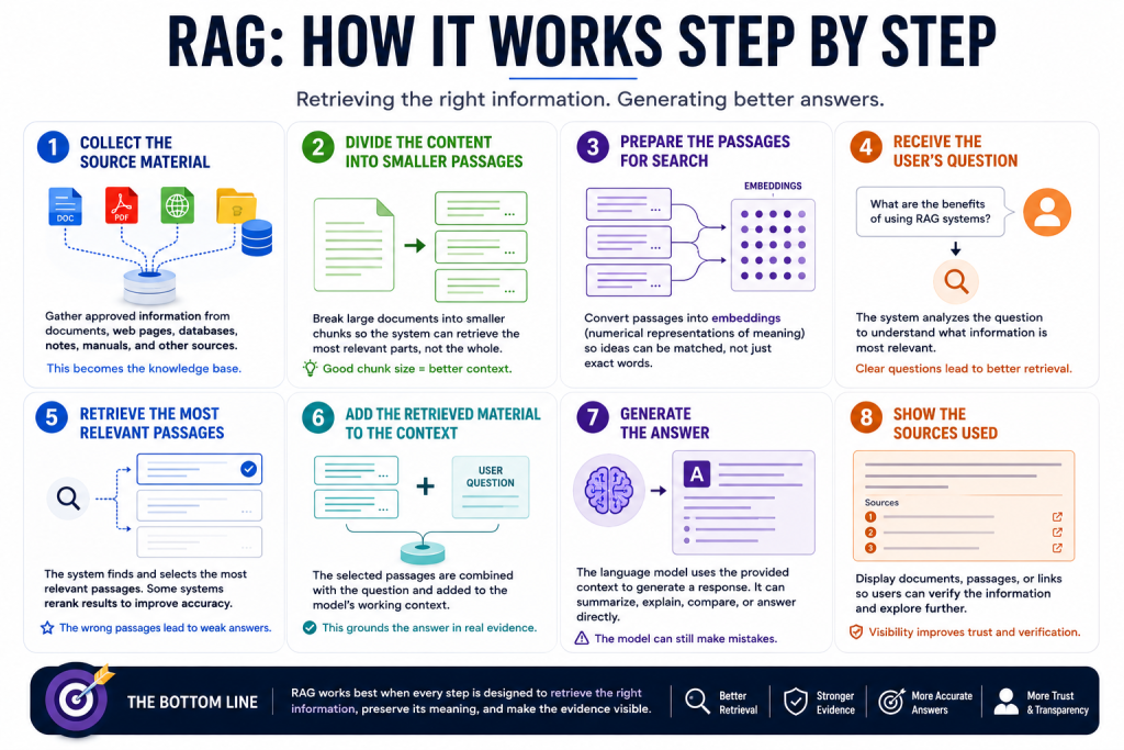 Infographic showing how RAG works in eight steps, from collecting and preparing source material to retrieving relevant passages, generating an answer, and displaying the supporting sources.