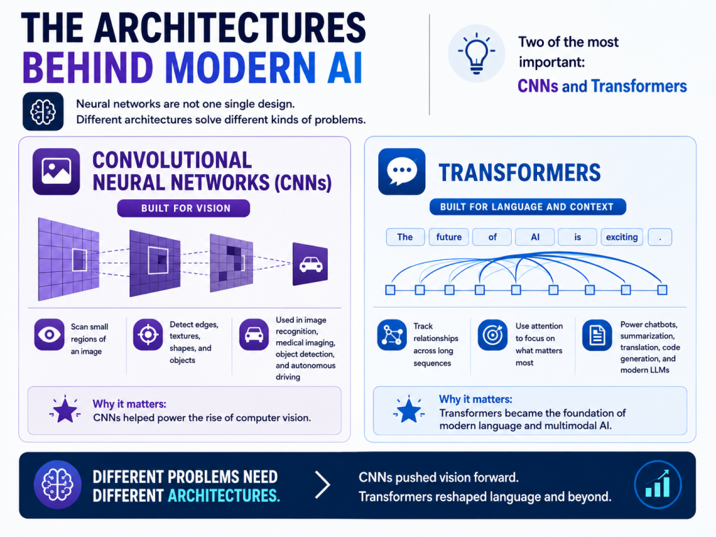 Infographic comparing CNNs and Transformers in modern AI. CNNs are shown as useful for computer vision and image recognition. Transformers are shown as useful for language, context, chatbots, translation, code generation, and multimodal AI.
