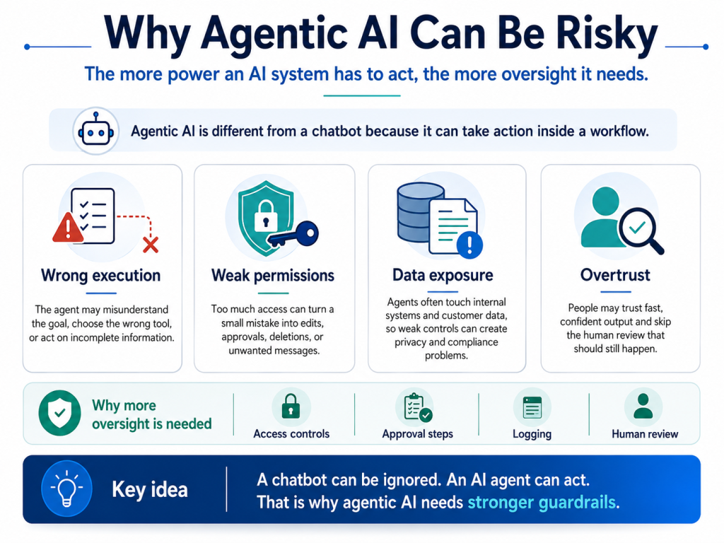 Infographic explaining why agentic AI can be risky, including wrong execution, weak permissions, data exposure, overtrust, and the need for stronger guardrails and human oversight.